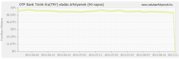 Török líra (TRY) - OTP Bank valuta eladás 90 napos