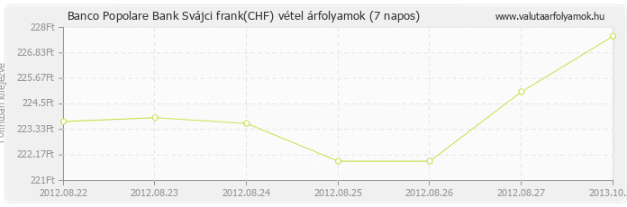 Svájci frank (CHF) - Banco Popolare Bank valuta vétel 7 napos