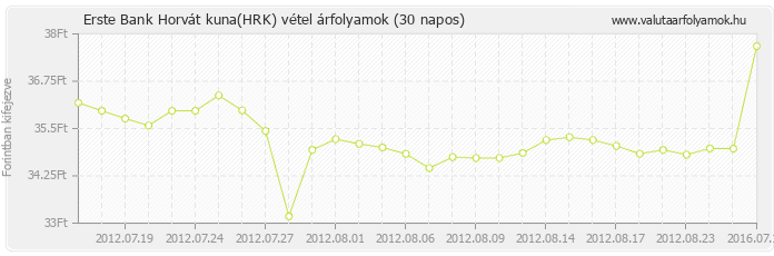 Horvát kuna (HRK) - Erste Bank valuta vétel 30 napos