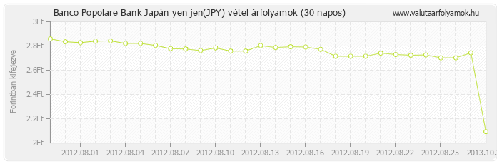 Japán yen jen (JPY) - Banco Popolare Bank deviza vétel 30 napos