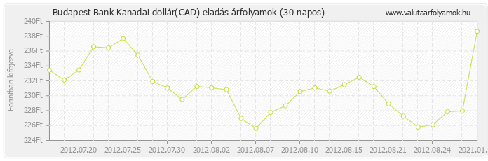 Kanadai dollár (CAD) - Budapest Bank deviza eladás 30 napos