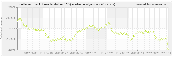 Kanadai dollár (CAD) - Raiffeisen Bank valuta eladás 90 napos