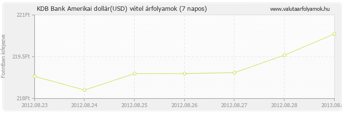 Amerikai dollár (USD) - KDB Bank valuta vétel 7 napos