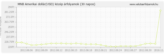 Amerikai dollár (USD) - MNB deviza közép 30 napos