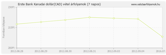 Kanadai dollár (CAD) - Erste Bank deviza vétel 7 napos