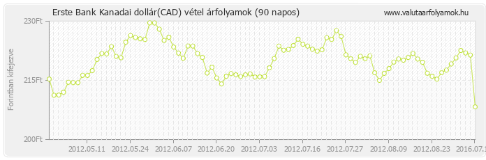 Kanadai dollár (CAD) - Erste Bank deviza vétel 90 napos