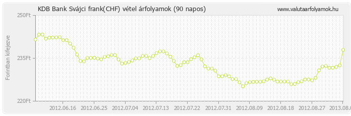 Svájci frank (CHF) - KDB Bank valuta vétel 90 napos