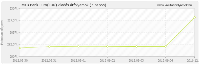 Euro (EUR) - MKB Bank valuta eladás 7 napos