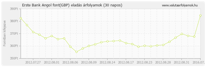 Angol font (GBP) - Erste Bank deviza eladás 30 napos