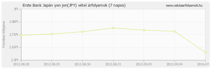 Japán yen jen (JPY) - Erste Bank deviza vétel 7 napos