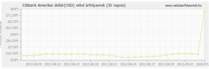 Amerikai dollár (USD) - Citibank valuta vétel 30 napos