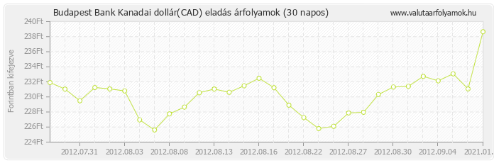 Kanadai dollár (CAD) - Budapest Bank valuta eladás 30 napos