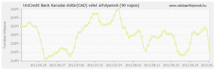 Kanadai dollár (CAD) - UniCredit Bank valuta vétel 90 napos