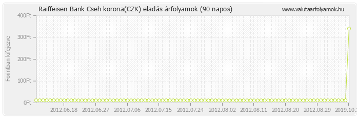 Cseh korona (CZK) - Raiffeisen Bank valuta eladás 90 napos