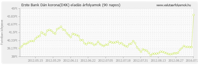 Dán korona (DKK) - Erste Bank valuta eladás 90 napos