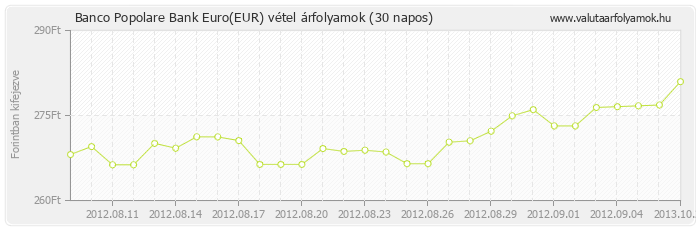 Euro (EUR) - Banco Popolare Bank valuta vétel 30 napos