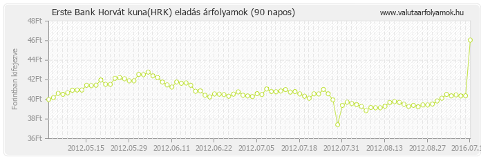 Horvát kuna (HRK) - Erste Bank valuta eladás 90 napos