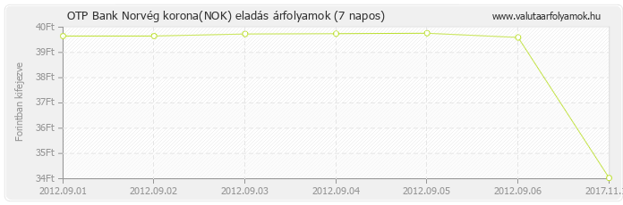 Norvég korona (NOK) - OTP Bank valuta eladás 7 napos