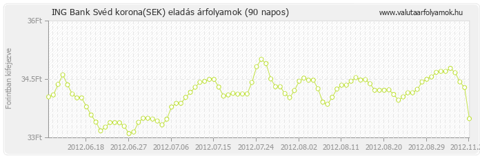 Svéd korona (SEK) - ING Bank valuta eladás 90 napos