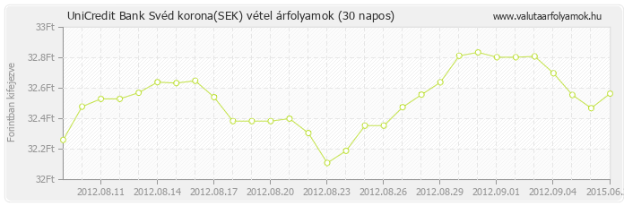 Svéd korona (SEK) - UniCredit Bank valuta vétel 30 napos