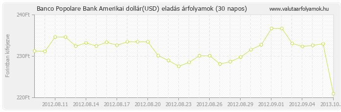Amerikai dollár (USD) - Banco Popolare Bank valuta eladás 30 napos