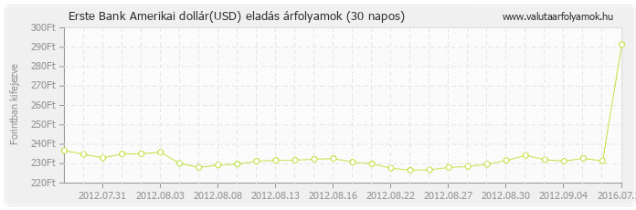 Amerikai dollár (USD) - Erste Bank valuta eladás 30 napos