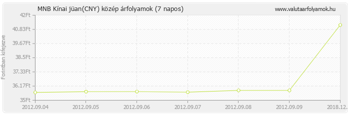 Kínai jüan (CNY) - MNB deviza közép 7 napos
