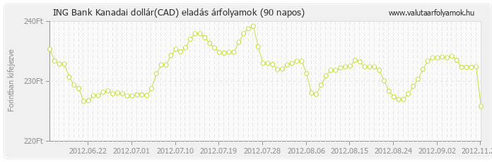 Kanadai dollár (CAD) - ING Bank valuta eladás 90 napos