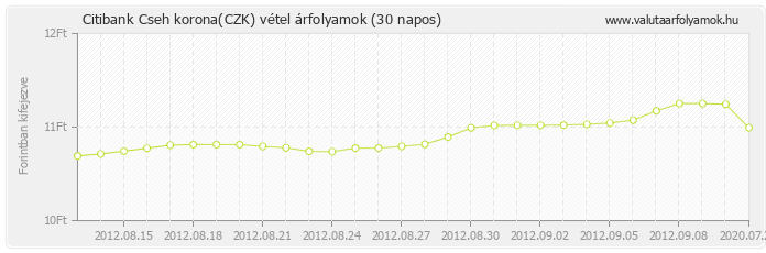 Cseh korona (CZK) - Citibank valuta vétel 30 napos