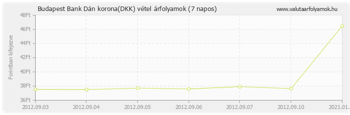 Dán korona (DKK) - Budapest Bank deviza vétel 7 napos