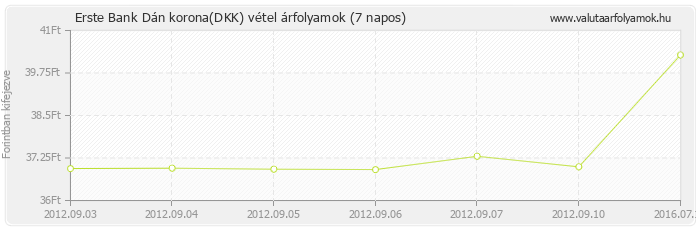 Dán korona (DKK) - Erste Bank valuta vétel 7 napos