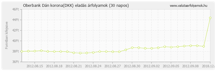 Dán korona (DKK) - Oberbank valuta eladás 30 napos