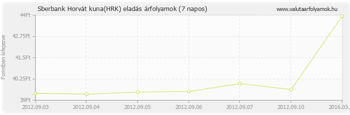 Horvát kuna (HRK) - Sberbank valuta eladás 7 napos