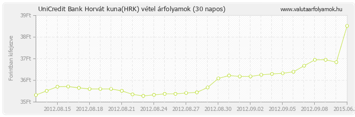 Horvát kuna (HRK) - UniCredit Bank valuta vétel 30 napos