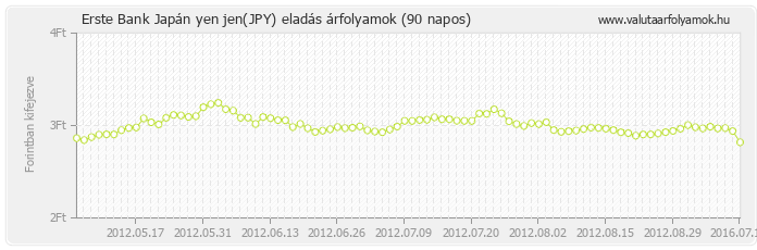 Japán yen jen (JPY) - Erste Bank valuta eladás 90 napos