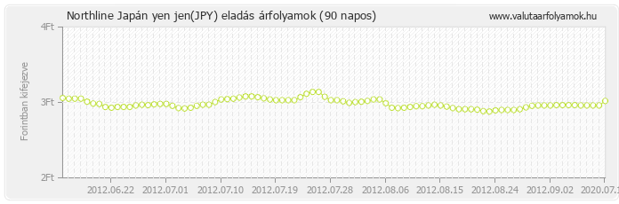 Japán yen jen (JPY) - Northline valuta eladás 90 napos