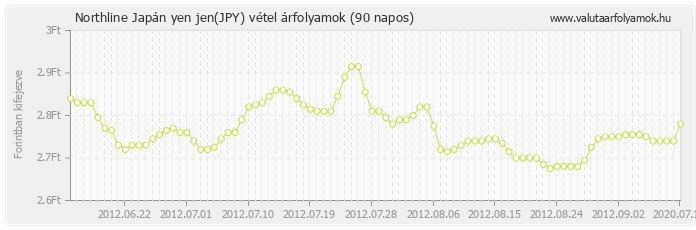 Japán yen jen (JPY) - Northline valuta vétel 90 napos