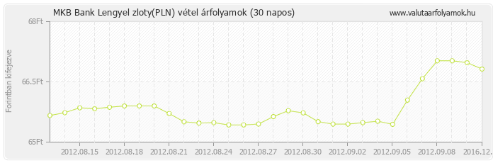 Lengyel zloty (PLN) - MKB Bank valuta vétel 30 napos