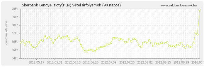 Lengyel zloty (PLN) - Sberbank valuta vétel 90 napos