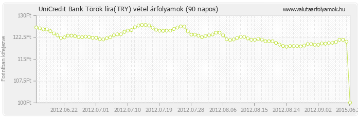 Török líra (TRY) - UniCredit Bank deviza vétel 90 napos