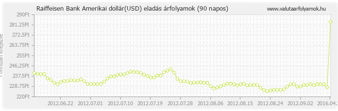 Amerikai dollár (USD) - Raiffeisen Bank deviza eladás 90 napos