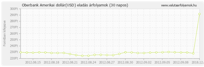 Amerikai dollár (USD) - Oberbank valuta eladás 30 napos