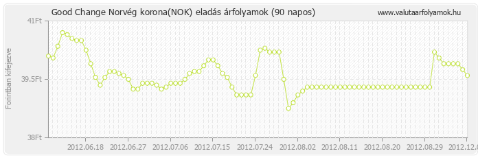 Norvég korona (NOK) - Good Change valuta eladás 90 napos