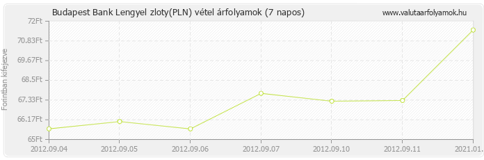 Lengyel zloty (PLN) - Budapest Bank deviza vétel 7 napos