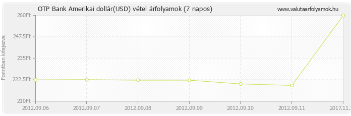 Amerikai dollár (USD) - OTP Bank valuta vétel 7 napos