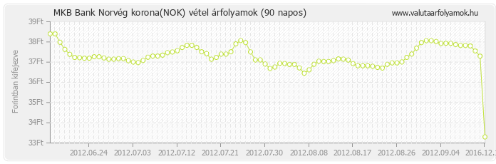 Norvég korona (NOK) - MKB Bank valuta vétel 90 napos