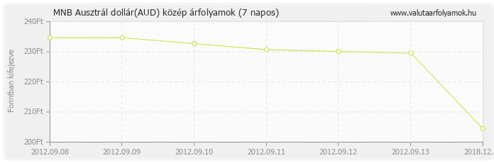 Ausztrál dollár (AUD) - MNB deviza közép 7 napos