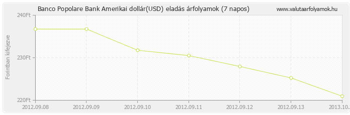 Amerikai dollár (USD) - Banco Popolare Bank valuta eladás 7 napos