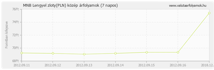 Lengyel zloty (PLN) - MNB deviza közép 7 napos