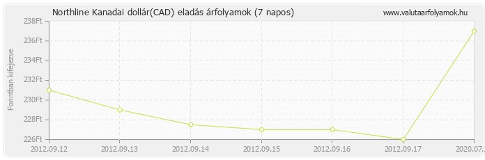 Kanadai dollár (CAD) - Northline valuta eladás 7 napos